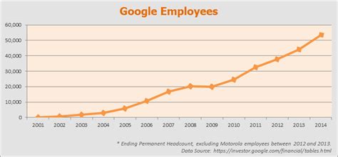 p&g number of employees|google.